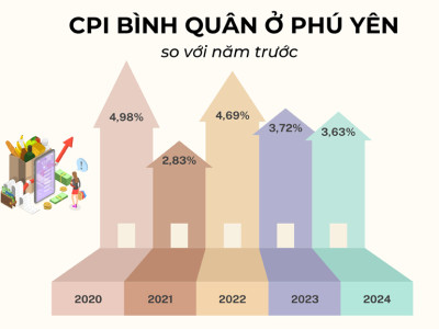 CPI bình quân năm 2024 tăng 3,63%