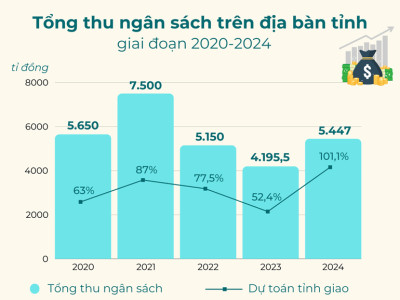 Thu ngân sách về đích ngoạn mục
